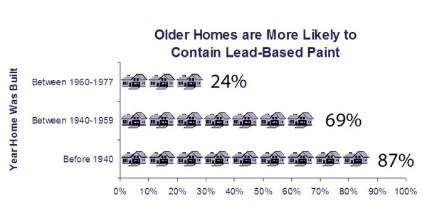 Older Homes